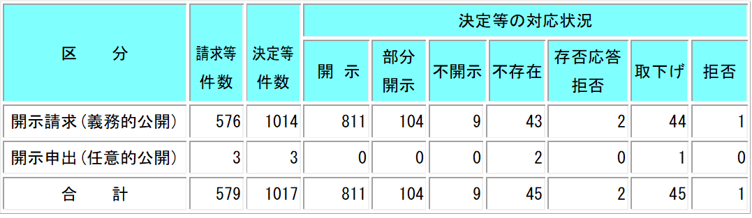 表2