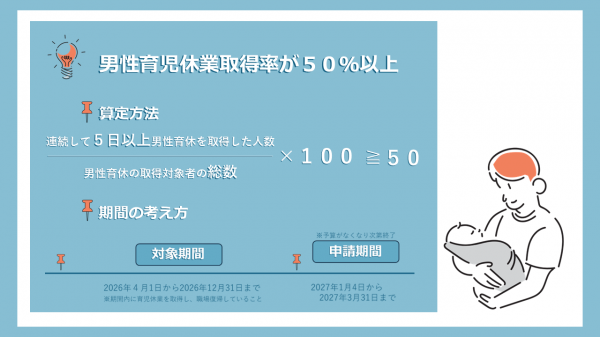 取組番号１の「男性育児休業」に関する取組の算定方法についてのイラストです。
