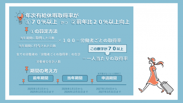 取組番号２の「年次有給休暇」に関する取組の算定方法についてのイラスト（１枚目）です。