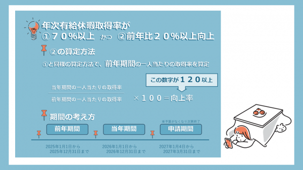 取組番号２の「年次有給休暇」に関する取組の算定方法についてのイラスト（２枚目）です。