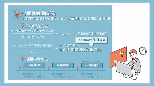 取組番号３の「時間外労働」に関する取組の算定方法についてのイラスト（１枚目）です。