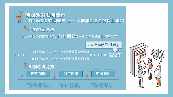 取組番号３の「時間外労働」に関する取組の算定方法についてのイラスト（２枚目）です。