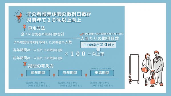取組番号４の「子の看護等休暇」に関する取組の算定方法についてのイラストです。