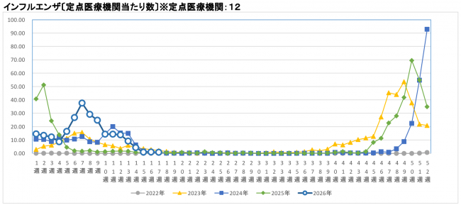 インフルエンザ推移グラフ