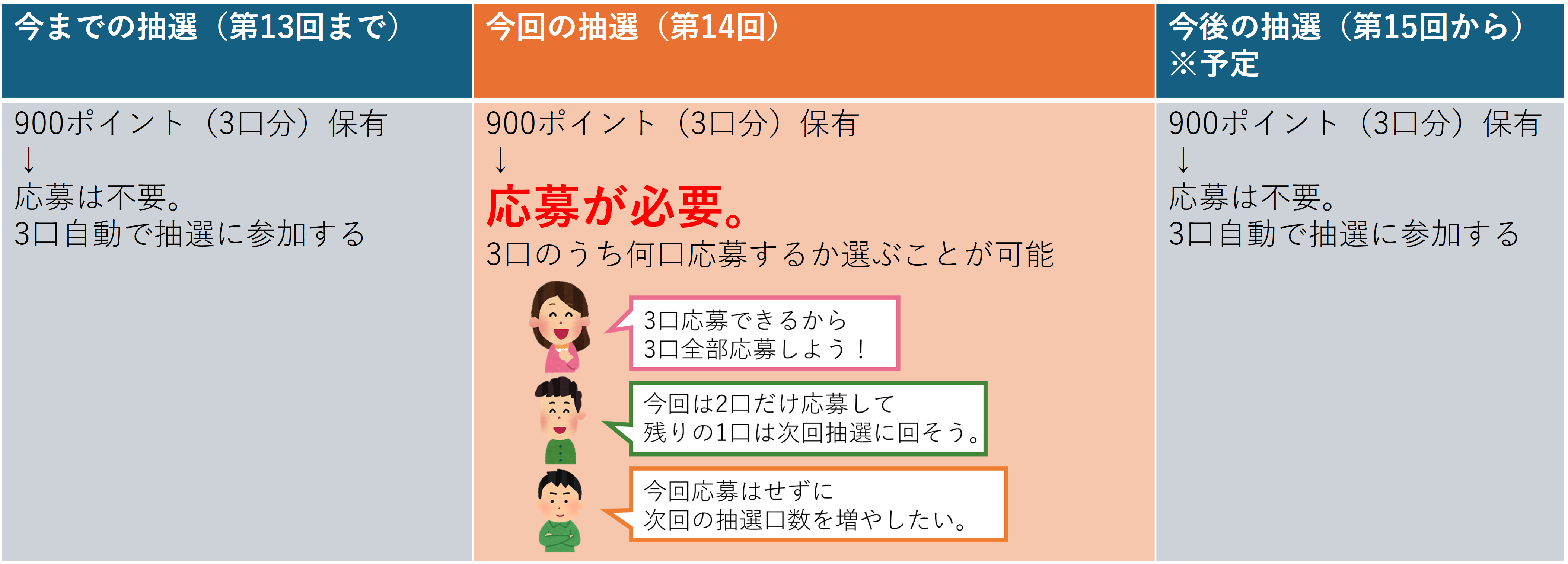 抽選方法について