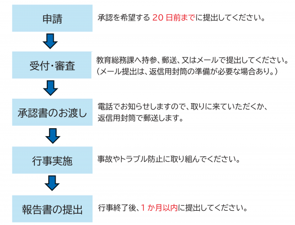 後援フロー図