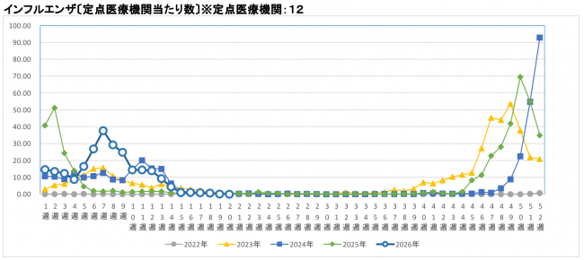 インフルエンザ推移グラフ