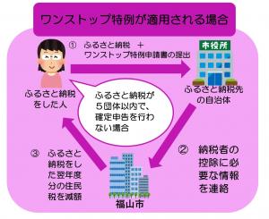 ふるさと納税イメージ