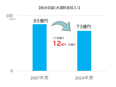 給水収益は2007年の85億円から2024年の73億に17年で12億円減少