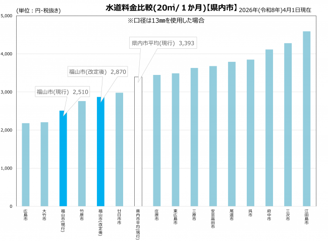 改定後の料金も県内平均より低い