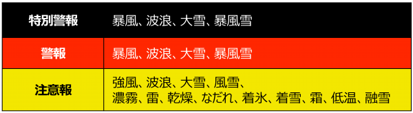 警戒レベル相当情報以外の警報等