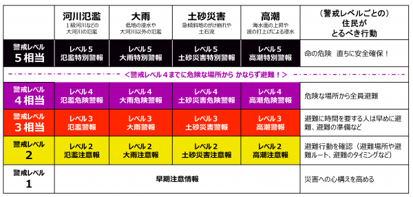 警戒レベル一覧表