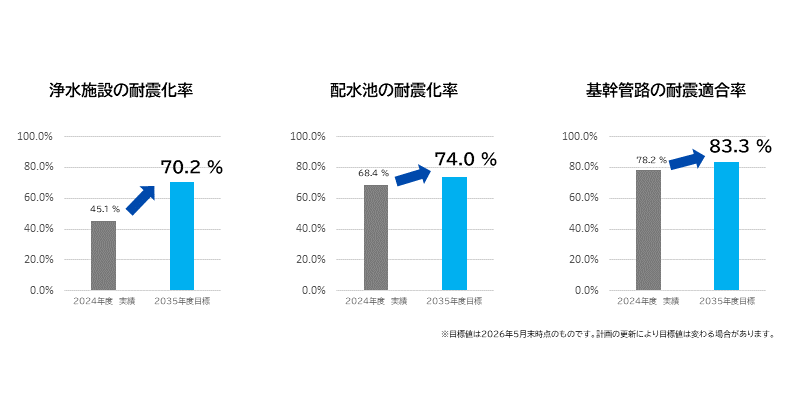 浄水施設の耐震化率、配水池の耐震化率、基幹管路の耐震化率
