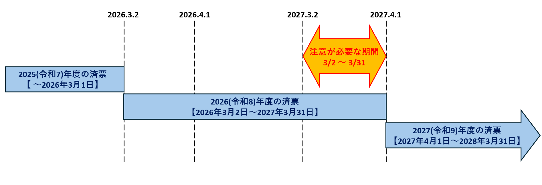 施行規則一部改正による狂犬病予防注射時期変更の図
