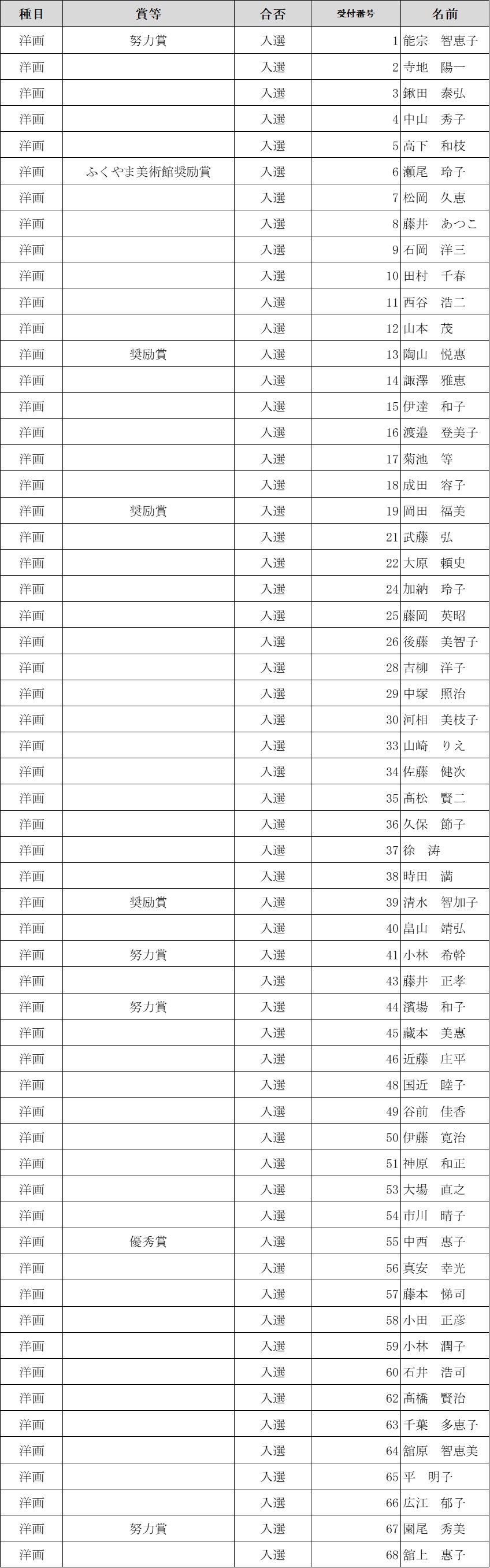 第７３回福山市美術展覧会　審査結果（洋画）２分の１