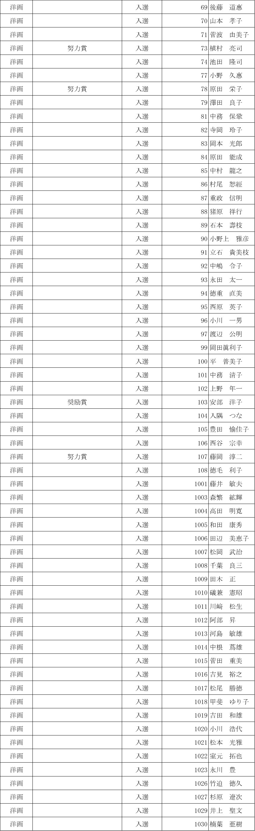 第７３回福山市美術展覧会　審査結果（洋画）２分の２