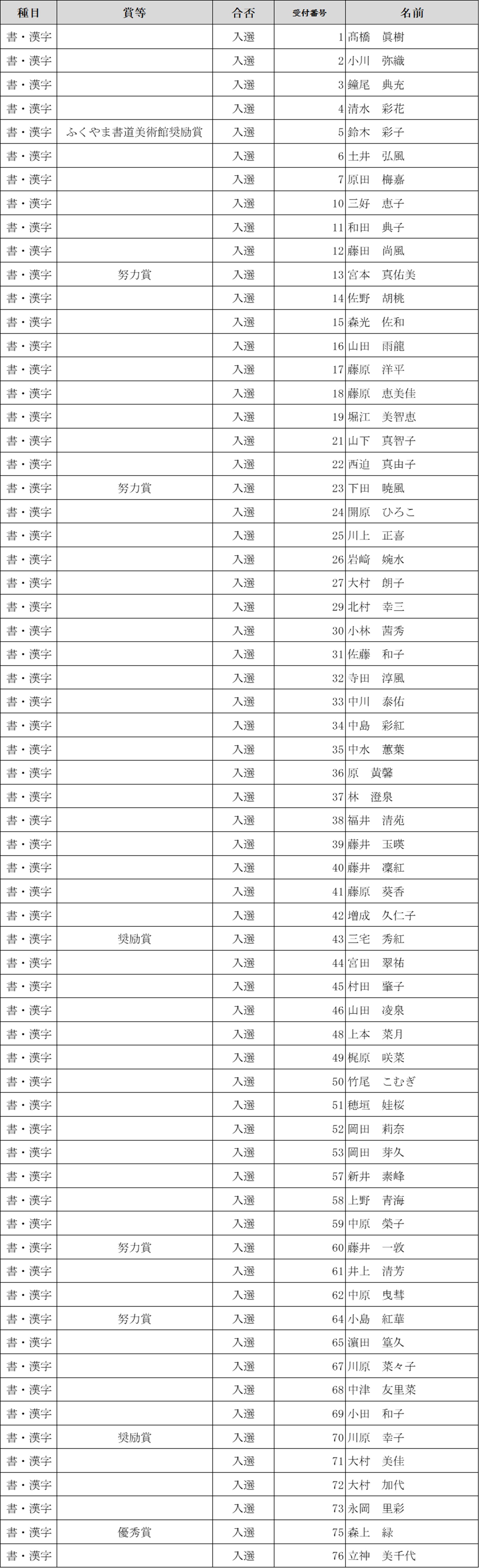 第７３回福山市美術展覧会　審査結果（書・漢字）