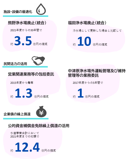 施設・設備の最適化、民間活力の活用、企業債の繰上償還
