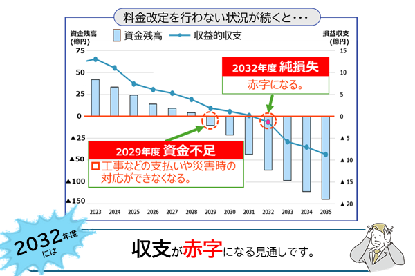 資金残高、収益的収支
