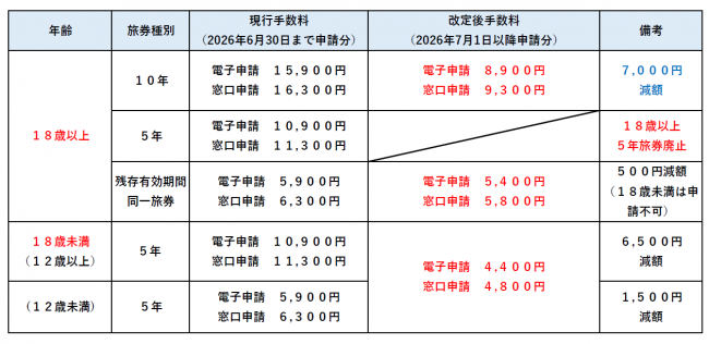 旅券手数料新旧表