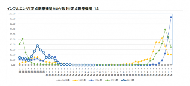 インフルエンザ推移グラフ