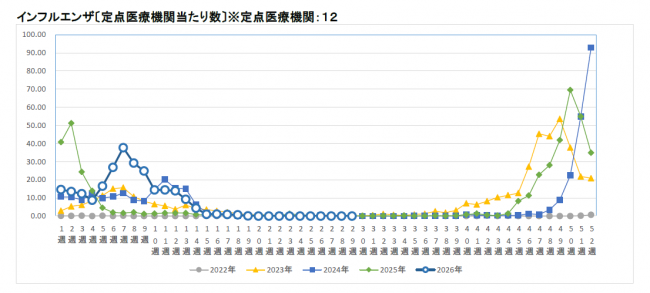 インフルエンザ推移グラフ