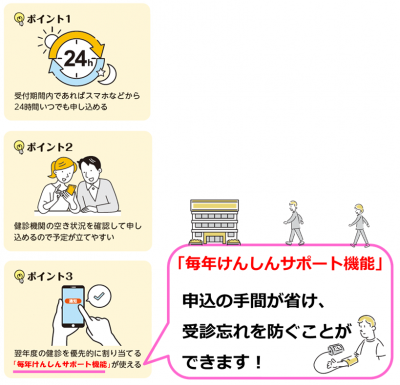 ポイント1 24時間いつでも申請可能 ポイント2空き状況を確認できる ポイント3毎年けんしんサポート機能が使える