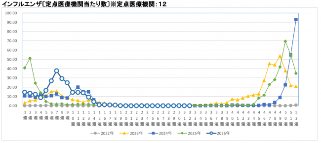 インフルエンザ推移グラフ