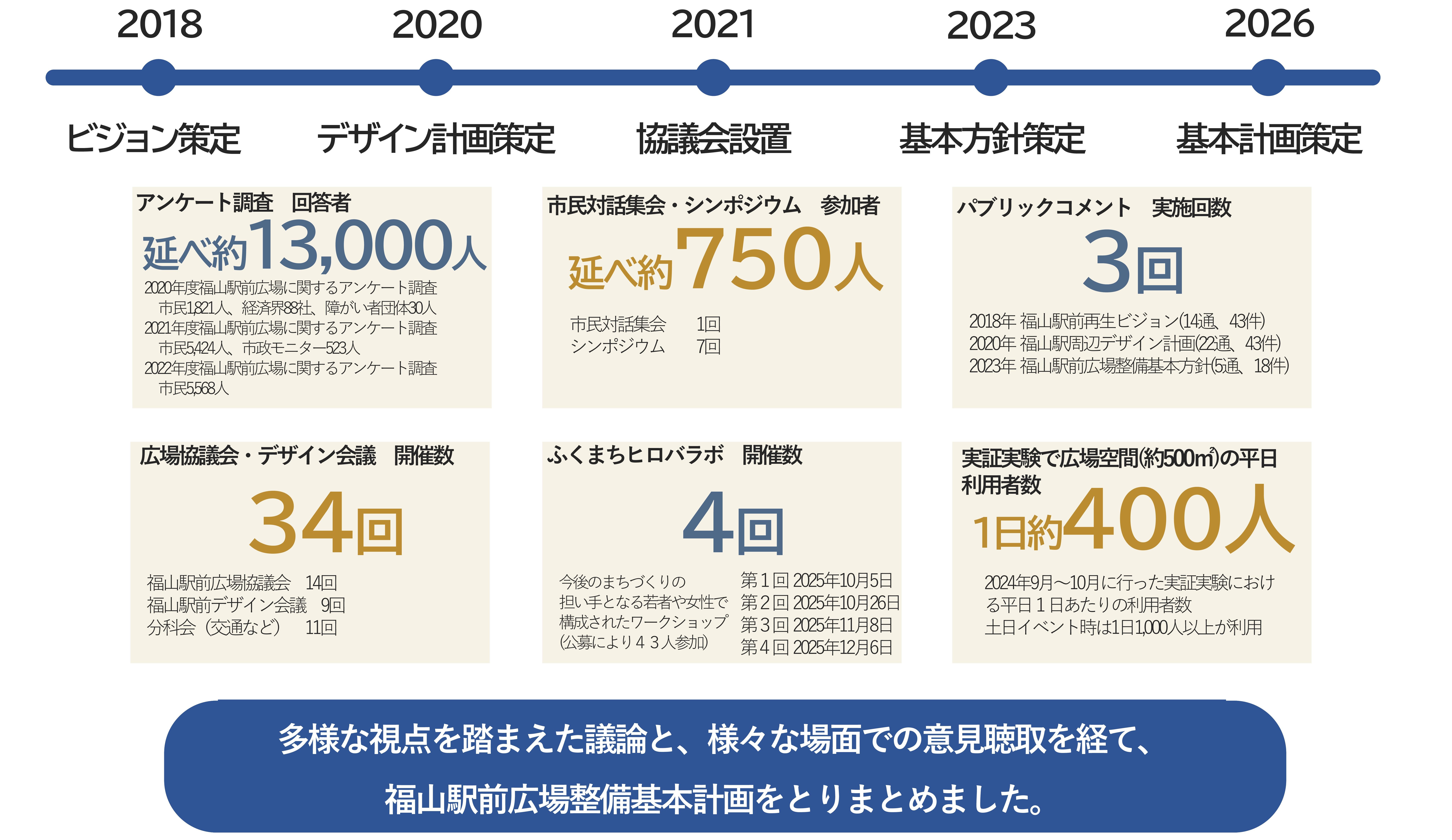 福山駅前広場整備基本計画策定までの実績。アンケート調査の回答者　延べ約13,000人、市民対話集会・シンポジウムへの参加者　延べ約750人、パブリックコメントの実施回数　3回、広場協議会・デザイン会議の開催数　34回、ふくまちヒロバラボの開催数　4回、実証実験で広場空間（約500㎡）の平日利用者数　1日約400人。多様な視点を踏まえた議論と、様々な場面での意見聴取を経て、福山駅前広場整備基本計画をとりまとめました。