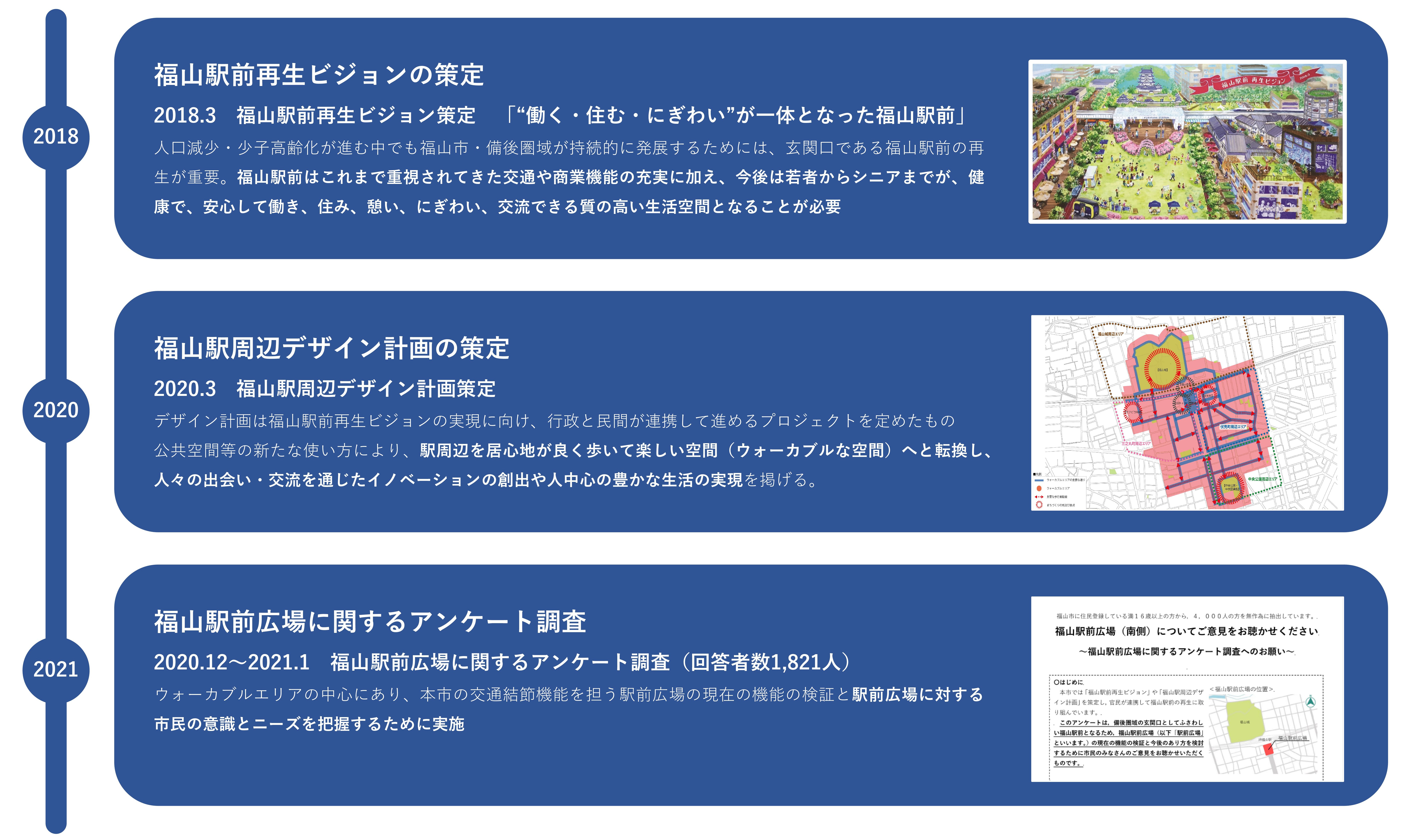 2018年3月　福山駅前再生ビジョン策定。2020年3月　福山駅周辺デザイン計画策定。2020年12月～2021年1月　福山駅前広場に関するアンケート調査（回答者数1,821人）。