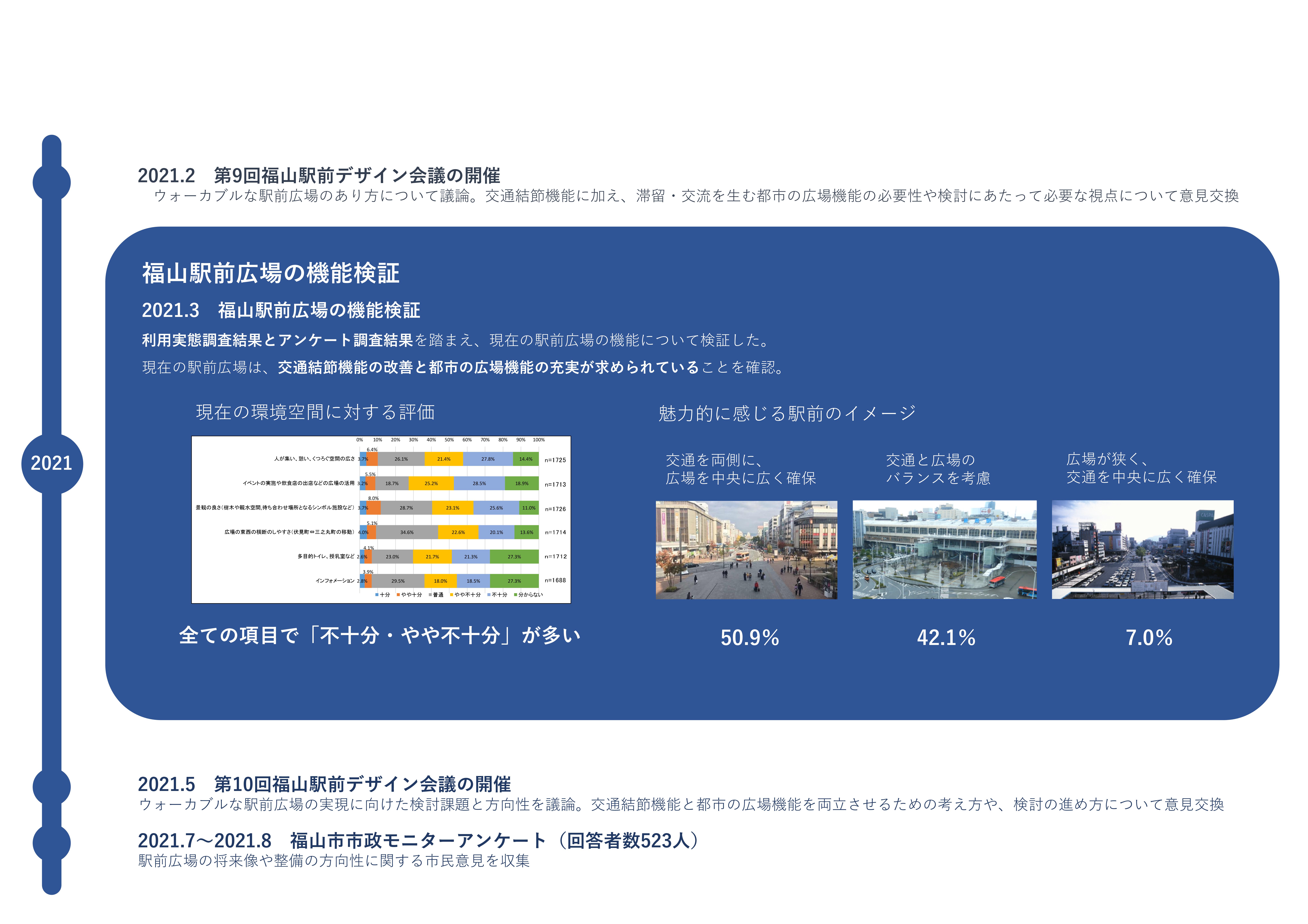 2021年2月　第9回福山駅前デザイン会議の開催。2021年3月　福山駅前広場の機能検証。2021年5月　第10回福山駅前デザイン会議の開催。2021年7月～2021年8月　福山市市政モニターアンケート（回答者数523人）。
