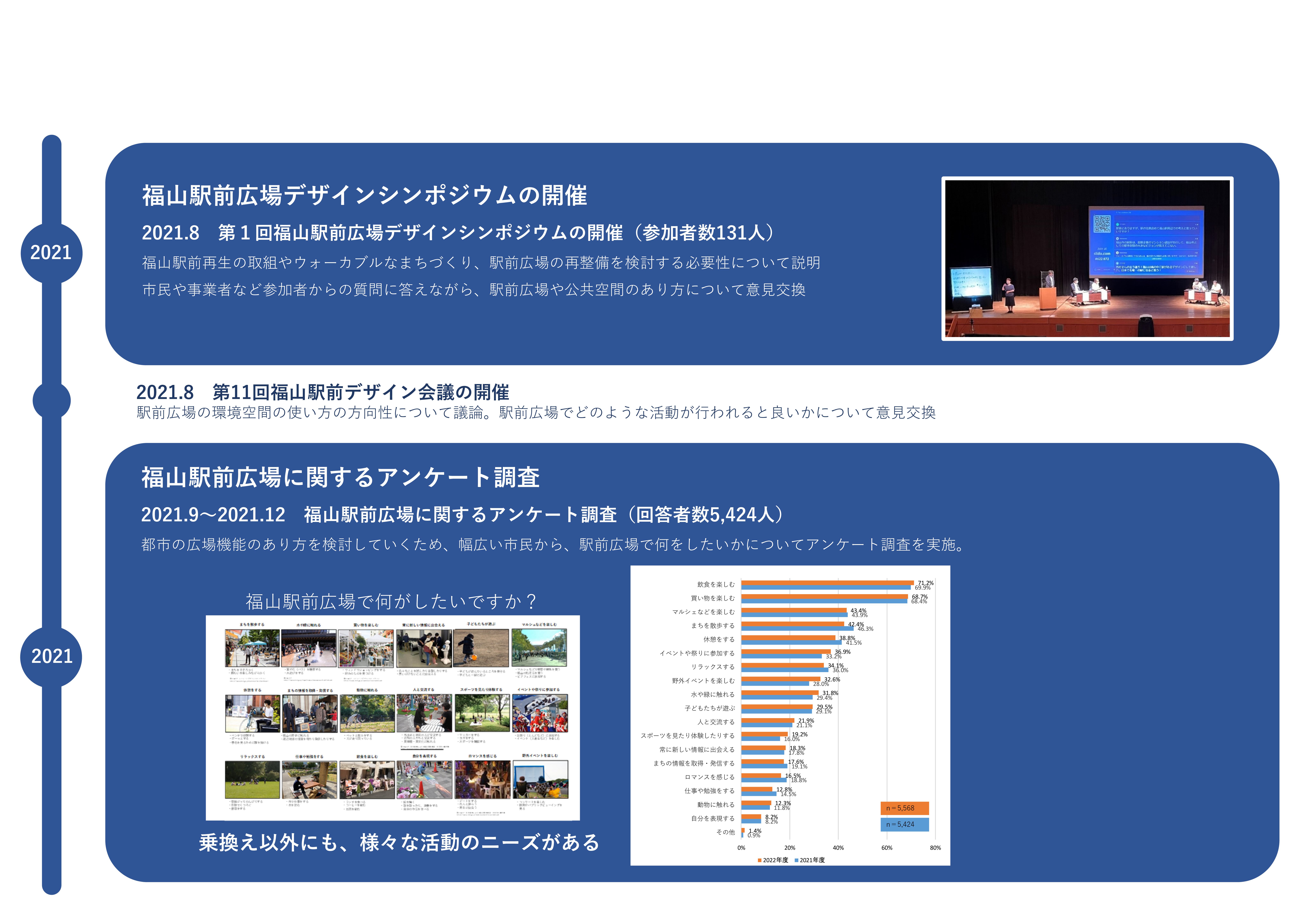 2021年8月　第１回福山駅前広場デザインシンポジウムの開催（参加者数131人）。第11回福山駅前デザイン会議の開催。2021年9月～2021年12月　福山駅前広場に関するアンケート調査（回答者数5,424人）。