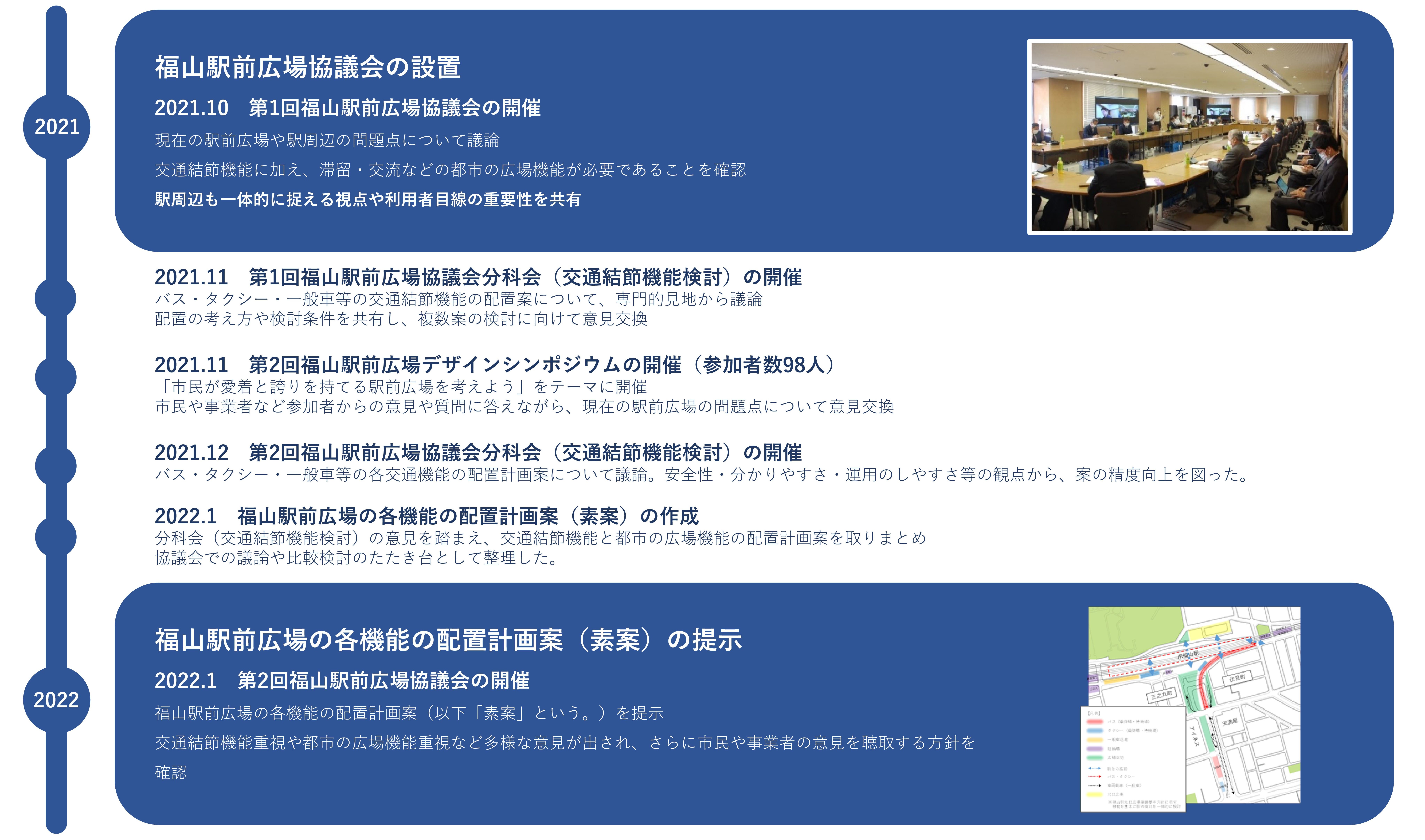 2021年10月　福山駅前広場協議会の設置。第1回福山駅前広場協議会の開催。2021年11月　第1回福山駅前広場協議会分科会（交通結節機能検討）の開催。第2回福山駅前広場デザインシンポジウムの開催（参加者数98人）。2021年12月　第2回福山駅前広場協議会分科会（交通結節機能検討）の開催。2022年1月　福山駅前広場の各機能の配置計画案（素案）の作成。第2回福山駅前広場協議会の開催（福山駅前広場の各機能の配置計画案（素案）の提示）。