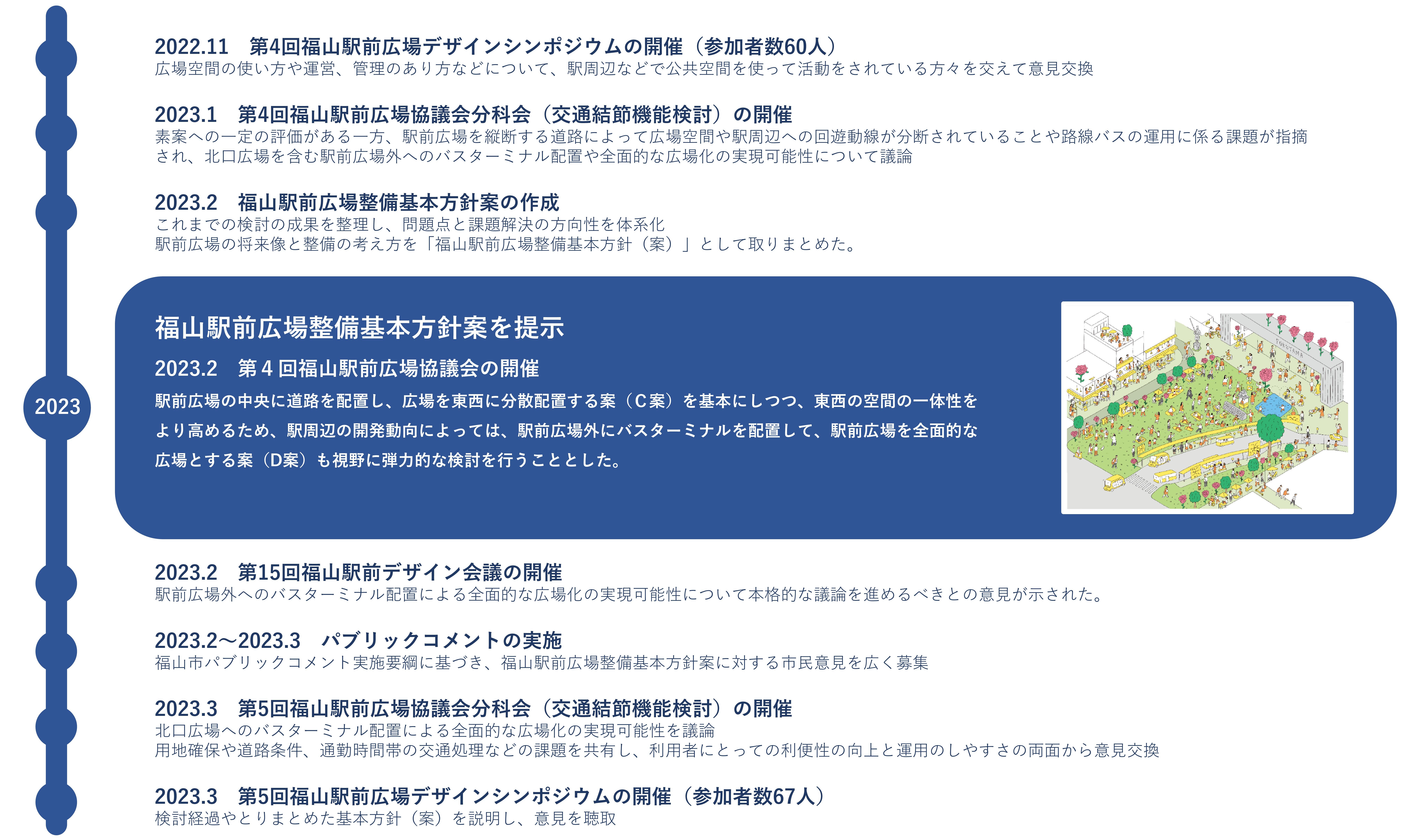 2022年11月　第4回福山駅前広場デザインシンポジウムの開催（参加者数60人）。2023年1月　第4回福山駅前広場協議会分科会（交通結節機能検討）の開催。2023年2月　福山駅前広場整備基本方針案の作成。第４回福山駅前広場協議会の開催（福山駅前広場整備基本方針案を提示）。第15回福山駅前デザイン会議の開催。2023年2月～2023年3月　パブリックコメントの実施。2023年3月　第5回福山駅前広場協議会分科会（交通結節機能検討）の開催。第5回福山駅前広場デザインシンポジウムの開催（参加者数67人）。