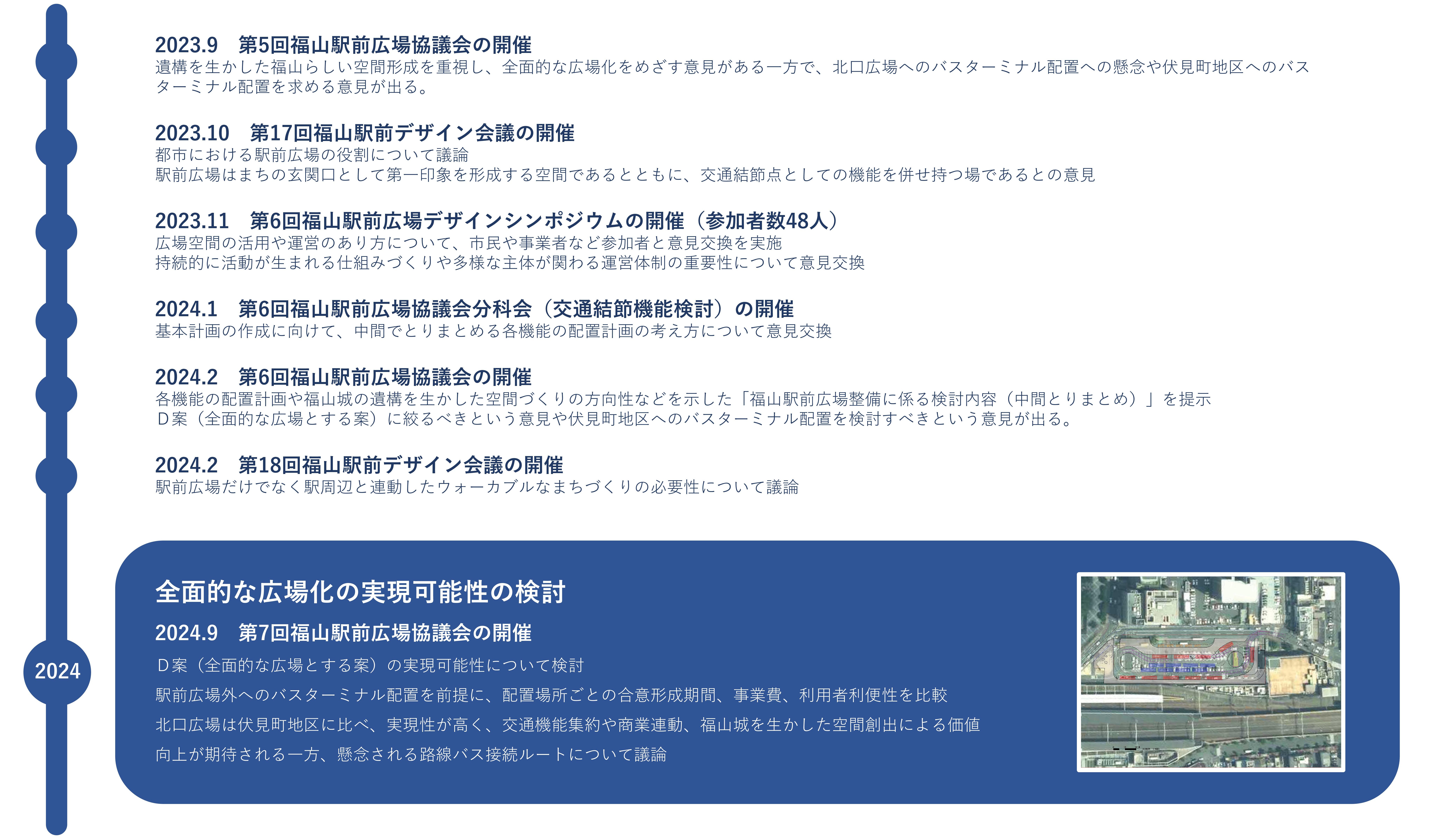2023年9月　第5回福山駅前広場協議会の開催。2023年10月　第17回福山駅前デザイン会議の開催。2023年11月　第6回福山駅前広場デザインシンポジウムの開催（参加者数48人）。2024年1月　第6回福山駅前広場協議会分科会（交通結節機能検討）の開催。2024年2月　第6回福山駅前広場協議会の開催。第18回福山駅前デザイン会議の開催。2024年9月　第7回福山駅前広場協議会の開催（全面的な広場化の実現可能性の検討）。