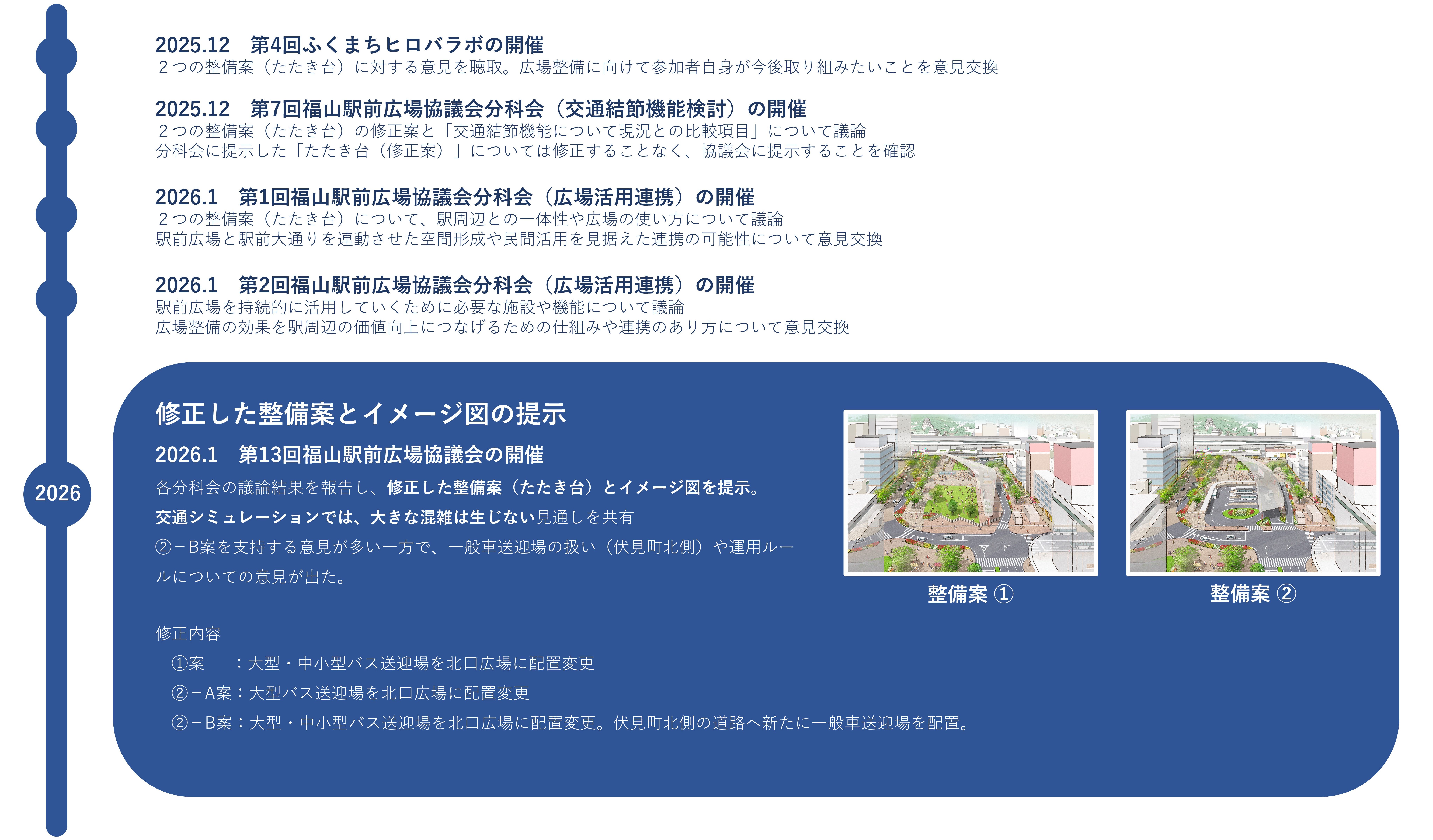2025年12月　第4回ふくまちヒロバラボの開催。第7回福山駅前広場協議会分科会（交通結節機能検討）の開催。2026年1月　第1回福山駅前広場協議会分科会（広場活用連携）の開催。第2回福山駅前広場協議会分科会（広場活用連携）の開催。第13回福山駅前広場協議会の開催（修正した整備案とイメージ図の提示）。