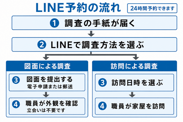 LINEによる新築家屋調査の予約の流れ