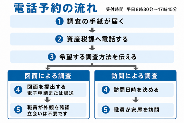 電話による新築家屋調査の予約の流れ