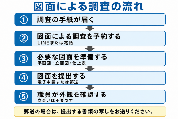 家屋調査の手紙が届いてから、図面の提出と外観確認を行うまでの流れ