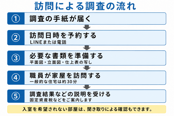 家屋調査の手紙が届いてから、職員による訪問調査を行うまでの流れ