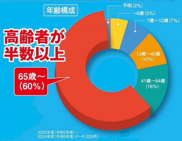 グラフ