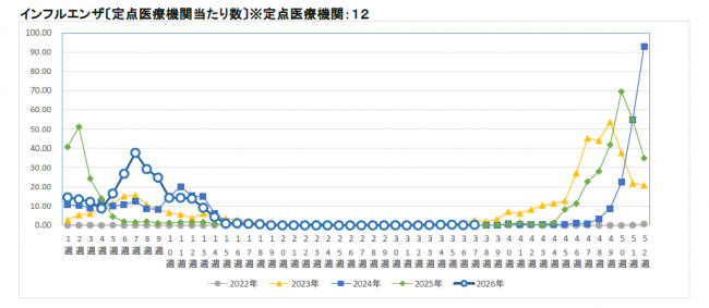 インフルエンザ推移グラフ