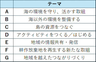 グループワークのテーマ