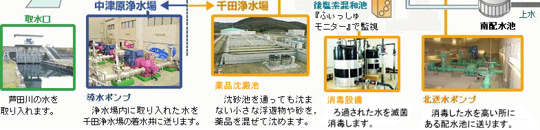 千田浄水場水処理フロー図(3)