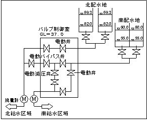 千田浄水場バルブ系統図