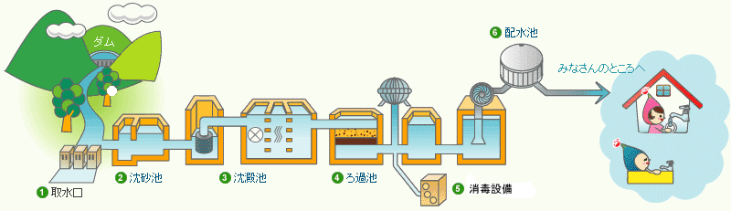 中津原浄水場での水道の水ができるまで