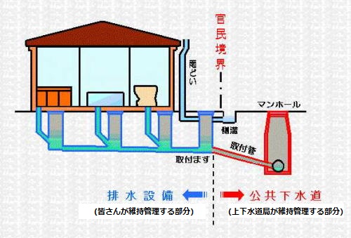 維持管理区分のイラスト