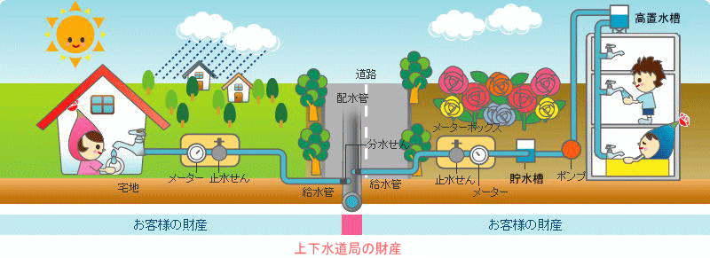 給水装置のしくみと財産区分