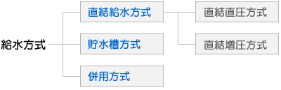 給水方式