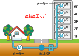 直結直圧方式